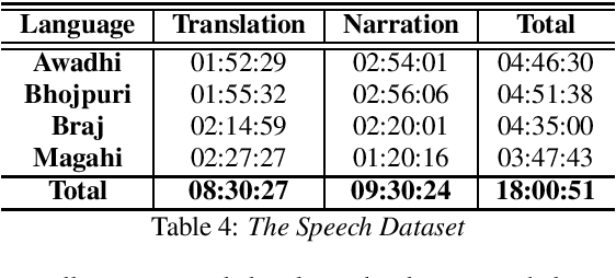 Figure 3 for Annotated Speech Corpus for Low Resource Indian Languages: Awadhi, Bhojpuri, Braj and Magahi