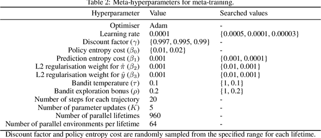 Figure 4 for Discovering Reinforcement Learning Algorithms