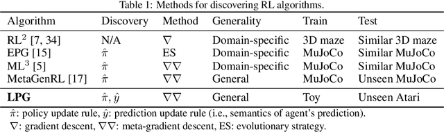 Figure 1 for Discovering Reinforcement Learning Algorithms