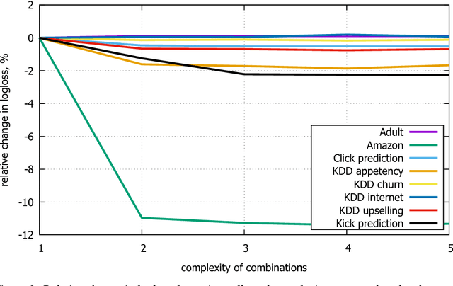 Figure 4 for CatBoost: unbiased boosting with categorical features