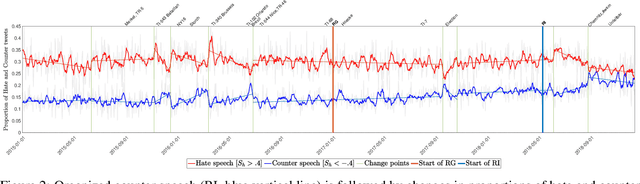 Figure 2 for Impact and dynamics of hate and counter speech online