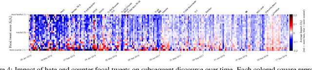 Figure 4 for Impact and dynamics of hate and counter speech online