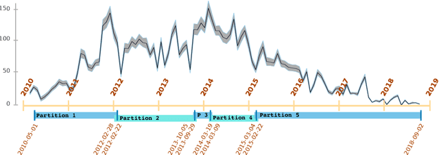 Figure 2 for Challenges with Extreme Class-Imbalance and Temporal Coherence: A Study on Solar Flare Data