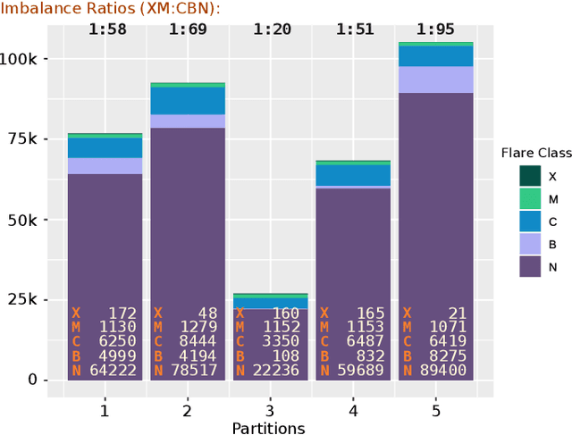 Figure 3 for Challenges with Extreme Class-Imbalance and Temporal Coherence: A Study on Solar Flare Data