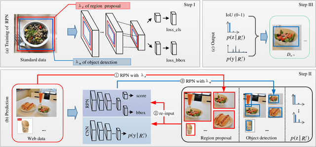 Figure 3 for Learning from Web Data: the Benefit of Unsupervised Object Localization