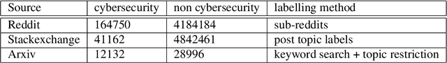 Figure 1 for An Enhanced Machine Learning Topic Classification Methodology for Cybersecurity