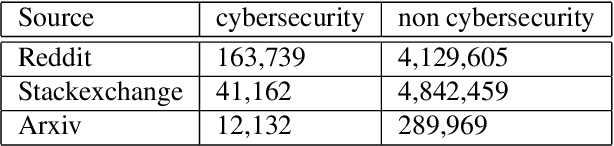 Figure 4 for An Enhanced Machine Learning Topic Classification Methodology for Cybersecurity