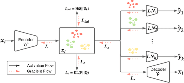 Figure 1 for ExpertNet: A Symbiosis of Classification and Clustering