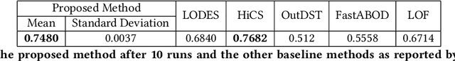 Figure 4 for Credit Card Fraud Detection in e-Commerce: An Outlier Detection Approach