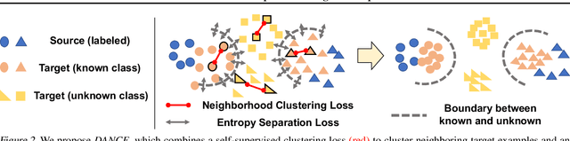 Figure 3 for Universal Domain Adaptation through Self Supervision