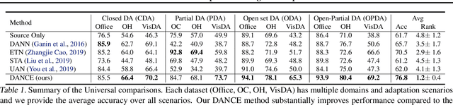 Figure 2 for Universal Domain Adaptation through Self Supervision
