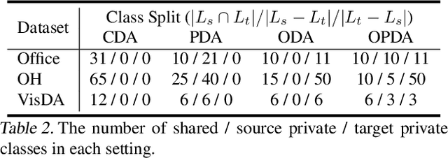 Figure 4 for Universal Domain Adaptation through Self Supervision