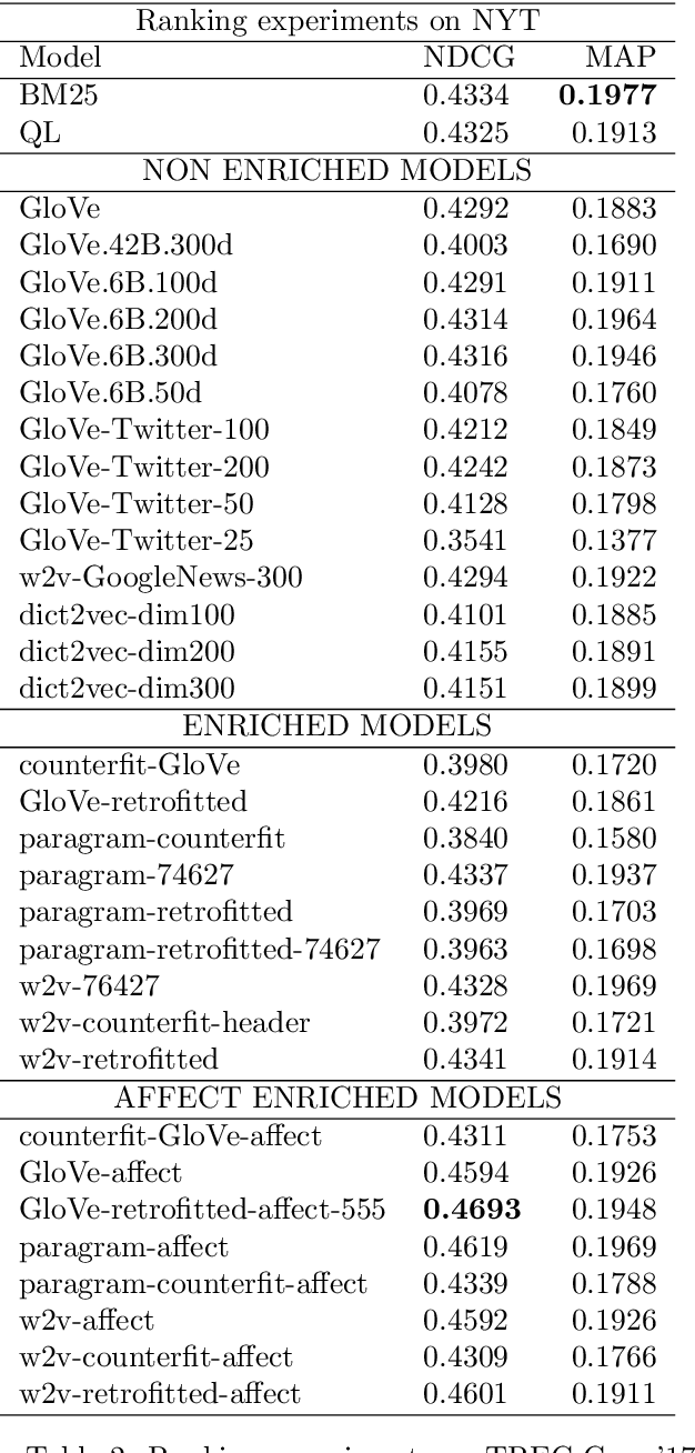 Figure 2 for Affect Enriched Word Embeddings for News Information Retrieval