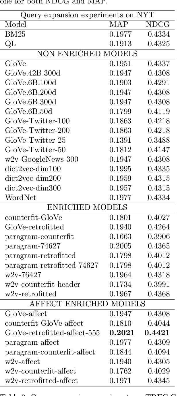 Figure 3 for Affect Enriched Word Embeddings for News Information Retrieval