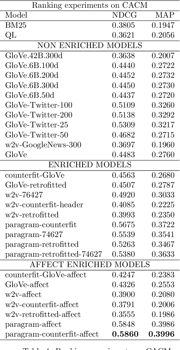 Figure 4 for Affect Enriched Word Embeddings for News Information Retrieval
