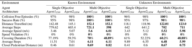 Figure 2 for Navigation In Urban Environments Amongst Pedestrians Using Multi-Objective Deep Reinforcement Learning