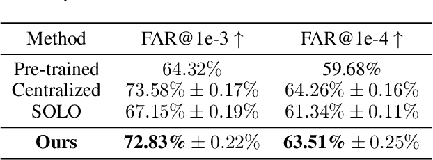 Figure 2 for An Efficient Industrial Federated Learning Framework for AIoT: A Face Recognition Application