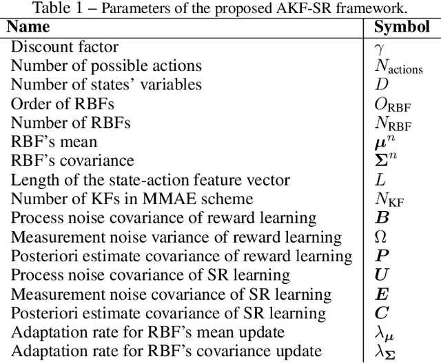 Figure 2 for AKF-SR: Adaptive Kalman Filtering-based Successor Representation