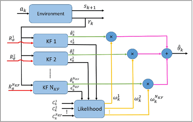 Figure 3 for AKF-SR: Adaptive Kalman Filtering-based Successor Representation