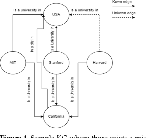 Figure 1 for A Review of Knowledge Graph Completion