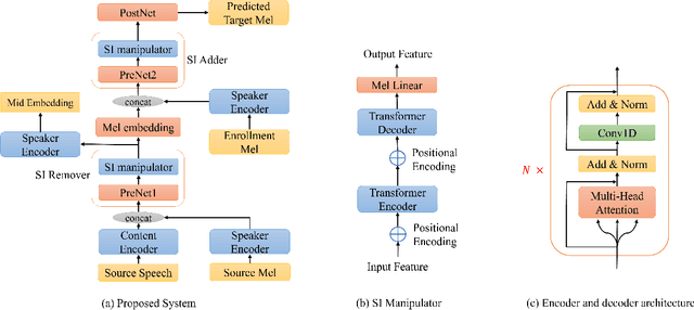 Figure 1 for SIG-VC: A Speaker Information Guided Zero-shot Voice Conversion System for Both Human Beings and Machines
