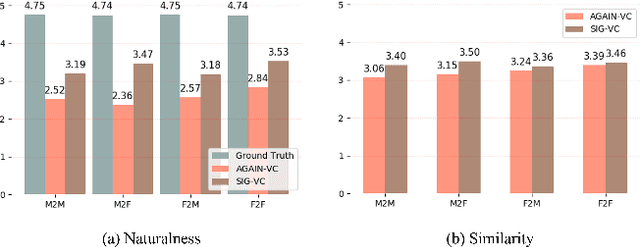 Figure 2 for SIG-VC: A Speaker Information Guided Zero-shot Voice Conversion System for Both Human Beings and Machines