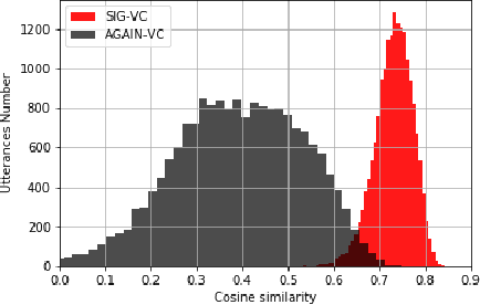 Figure 3 for SIG-VC: A Speaker Information Guided Zero-shot Voice Conversion System for Both Human Beings and Machines