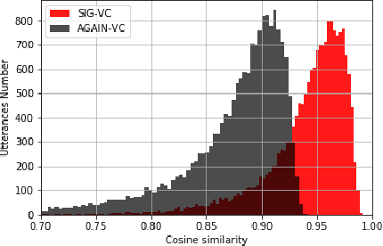 Figure 4 for SIG-VC: A Speaker Information Guided Zero-shot Voice Conversion System for Both Human Beings and Machines