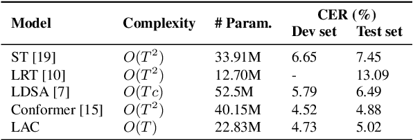 Figure 2 for Efficient conformer-based speech recognition with linear attention