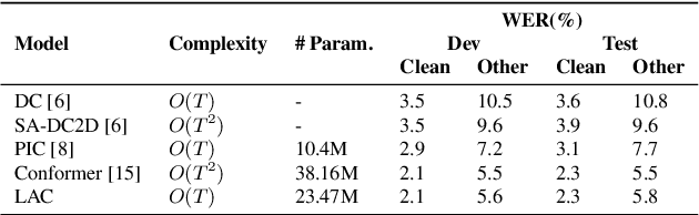 Figure 3 for Efficient conformer-based speech recognition with linear attention