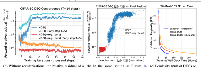 Figure 1 for Stabilizing Equilibrium Models by Jacobian Regularization
