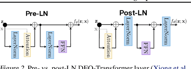 Figure 3 for Stabilizing Equilibrium Models by Jacobian Regularization