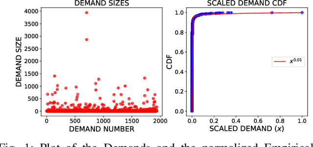 Figure 1 for Learning Based Methods for Traffic Matrix Estimation from Link Measurements