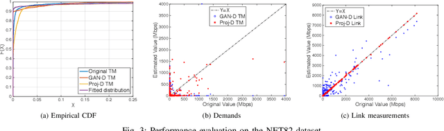 Figure 3 for Learning Based Methods for Traffic Matrix Estimation from Link Measurements