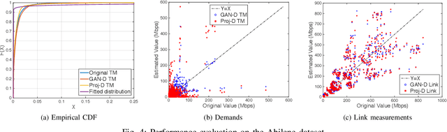 Figure 4 for Learning Based Methods for Traffic Matrix Estimation from Link Measurements