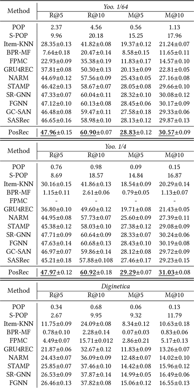 Figure 4 for Exploiting Positional Information for Session-based Recommendation