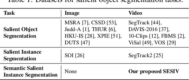 Figure 2 for Video Semantic Salient Instance Segmentation: Benchmark Dataset and Baseline