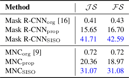 Figure 4 for Video Semantic Salient Instance Segmentation: Benchmark Dataset and Baseline