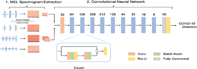 Figure 1 for Evaluating the COVID-19 Identification ResNet (CIdeR) on the INTERSPEECH COVID-19 from Audio Challenges
