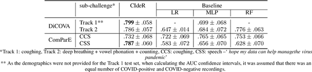 Figure 4 for Evaluating the COVID-19 Identification ResNet (CIdeR) on the INTERSPEECH COVID-19 from Audio Challenges