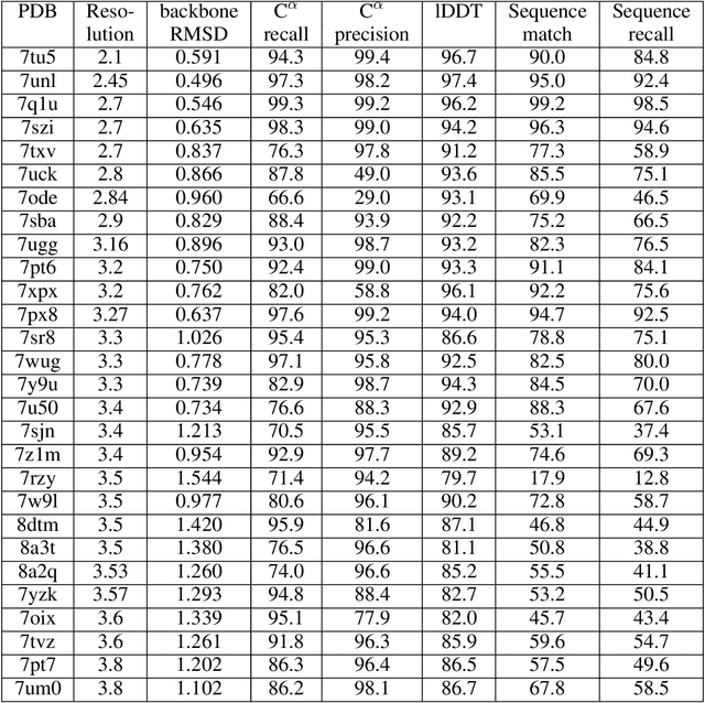 Figure 2 for ModelAngelo: Automated Model Building in Cryo-EM Maps