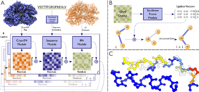 Figure 3 for ModelAngelo: Automated Model Building in Cryo-EM Maps