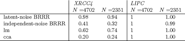 Figure 2 for Multiple Output Regression with Latent Noise