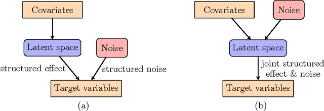 Figure 1 for Multiple Output Regression with Latent Noise