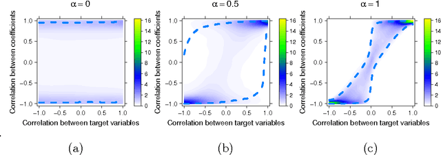 Figure 3 for Multiple Output Regression with Latent Noise