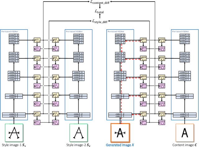 Figure 3 for Neural Style Difference Transfer and Its Application to Font Generation