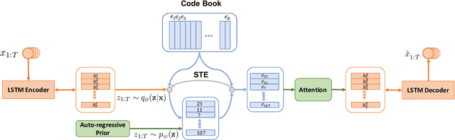 Figure 2 for Discrete Auto-regressive Variational Attention Models for Text Modeling