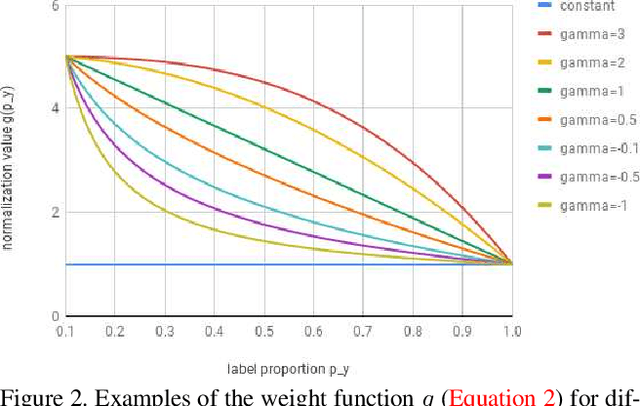 Figure 3 for Learning a Deep ConvNet for Multi-label Classification with Partial Labels