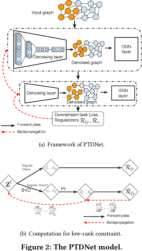 Figure 3 for Learning to Drop: Robust Graph Neural Network via Topological Denoising