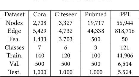 Figure 4 for Learning to Drop: Robust Graph Neural Network via Topological Denoising